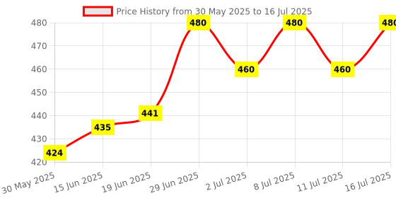 flipkart.com bethlehem 250 ml Water Trough bethlehem Price History Graph from 30 May 2025 to 11 Jul 2025