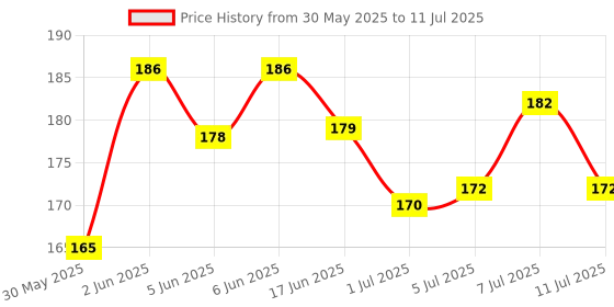 flipkart.com leheriya 250 ml Water Trough leheriya Price History Graph from 30 May 2025 to 11 Jul 2025
