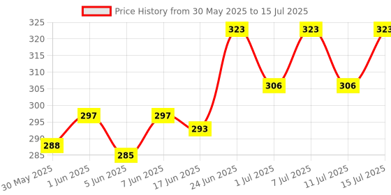flipkart.com cj farms and agritech 250 ml Water Trough cj farms and agritech Price History Graph from 30 May 2025 to 11 Jul 2025