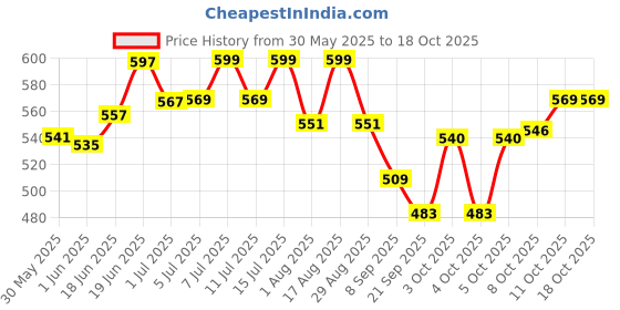 flipkart.com cj farms and agritech 250 ml Water Trough cj farms and agritech Price History Graph from 30 May 2025 to 18 Oct 2025