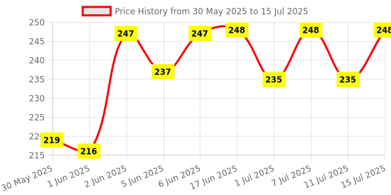 flipkart.com cj farms and agritech 250 ml Water Trough cj farms and agritech Price History Graph from 30 May 2025 to 11 Jul 2025