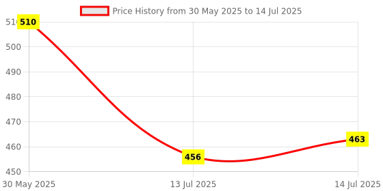 flipkart.com bethlehem 250 ml Water Trough bethlehem Price History Graph from 30 May 2025 to 14 Jul 2025