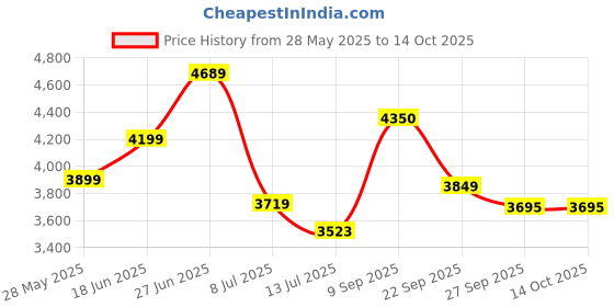 flipkart.com hindware 250 mm Stainless Steel Single Flow Ultra Thin Rain Shower Without Arm - Round Fixed Mount hindware Price History Graph from 28 May 2025 to 14 Oct 2025