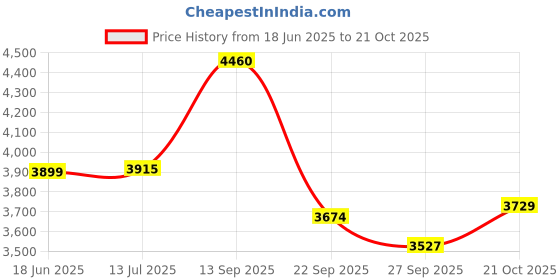 flipkart.com hindware 250 mm Stainless Steel Single Flow Ultra Thin Rain Shower Without Arm - Square Fixed Mount hindware Price History Graph from 18 Jun 2025 to 21 Oct 2025