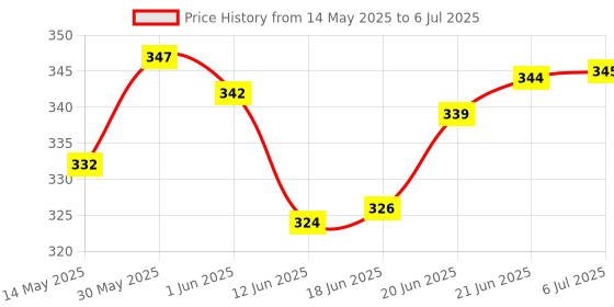flipkart.com tarmal 250 psi Tyre Air Pump for Car & Bike tarmal Price History Graph from 14 May 2025 to 6 Jul 2025