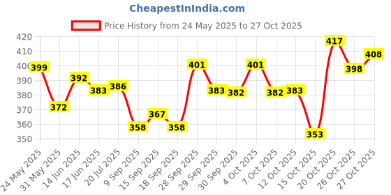 flipkart.com sastikam 250 psi Tyre Air Pump for Car & Bike sastikam Price History Graph from 24 May 2025 to 27 Oct 2025