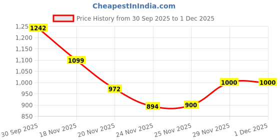flipkart.com blenzza deco 250 TC Cotton Blend Super King Printed Flat Bedsheet blenzza deco Price History Graph from 30 Sep 2025 to 1 Dec 2025