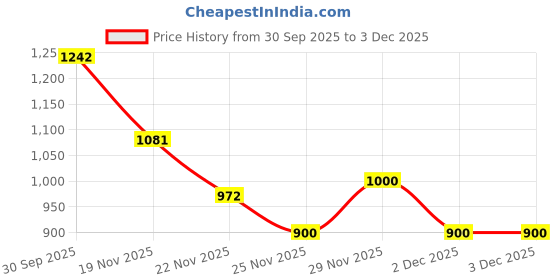 flipkart.com blenzza deco 250 TC Cotton Blend Super King Printed Flat Bedsheet blenzza deco Price History Graph from 30 Sep 2025 to 2 Dec 2025