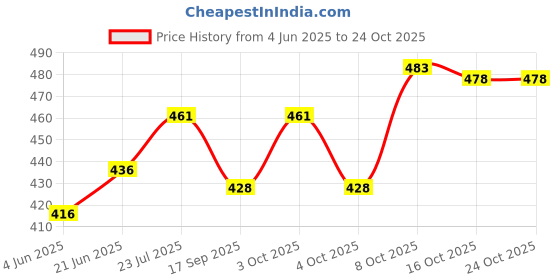 flipkart.com stedo 250 TC Cotton Double, King Floral Fitted (Elastic) Bedsheet stedo Price History Graph from 4 Jun 2025 to 24 Oct 2025