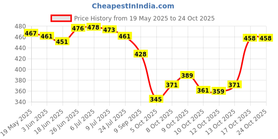 flipkart.com stedo 250 TC Cotton Double, King Floral Fitted (Elastic) Bedsheet stedo Price History Graph from 19 May 2025 to 24 Oct 2025