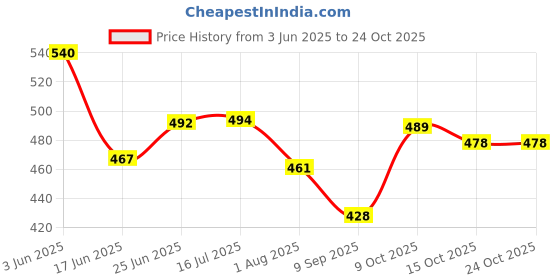 flipkart.com stedo 250 TC Cotton Double, King Floral Fitted (Elastic) Bedsheet stedo Price History Graph from 3 Jun 2025 to 24 Oct 2025