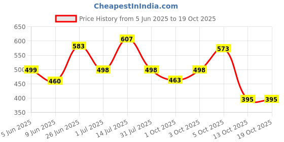 flipkart.com plano 250 TC Cotton Double, King Geometric Fitted (Elastic) Bedsheet plano Price History Graph from 5 Jun 2025 to 19 Oct 2025