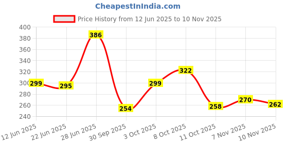 flipkart.com risingstar 250 TC Cotton Double Printed Fitted (Elastic) Bedsheet risingstar Price History Graph from 12 Jun 2025 to 10 Nov 2025