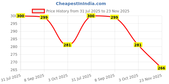 flipkart.com mayas collection 250 TC Cotton Double Printed Fitted (Elastic) Bedsheet mayas collection Price History Graph from 31 Jul 2025 to 23 Nov 2025