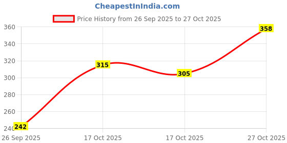 flipkart.com risingstar 250 TC Cotton Double Printed Fitted (Elastic) Bedsheet risingstar Price History Graph from 26 Sep 2025 to 27 Oct 2025