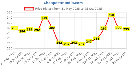flipkart.com risingstar 250 TC Cotton Double Striped Fitted (Elastic) Bedsheet risingstar Price History Graph from 31 May 2025 to 25 Oct 2025