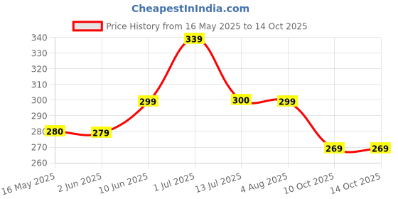 flipkart.com kurry home furnishing 250 TC Cotton King Abstract Fitted (Elastic) Bedsheet kurry home furnishing Price History Graph from 16 May 2025 to 13 Oct 2025