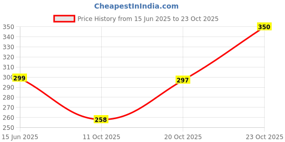 flipkart.com risingstar 250 TC Cotton King Floral Fitted (Elastic) Bedsheet risingstar Price History Graph from 15 Jun 2025 to 23 Oct 2025