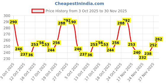 flipkart.com la mantta 250 TC Cotton King Floral Fitted (Elastic) Bedsheet la mantta Price History Graph from 3 Oct 2025 to 30 Nov 2025