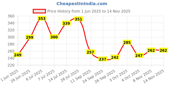 flipkart.com risingstar 250 TC Cotton King Printed Fitted (Elastic) Bedsheet risingstar Price History Graph from 1 Jun 2025 to 14 Nov 2025