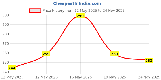 flipkart.com italian fab 250 TC Cotton King Printed Fitted (Elastic) Bedsheet italian fab Price History Graph from 12 May 2025 to 24 Nov 2025