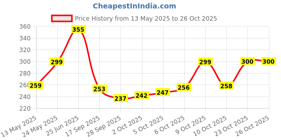 flipkart.com risingstar 250 TC Cotton King Printed Fitted (Elastic) Bedsheet risingstar Price History Graph from 13 May 2025 to 25 Oct 2025