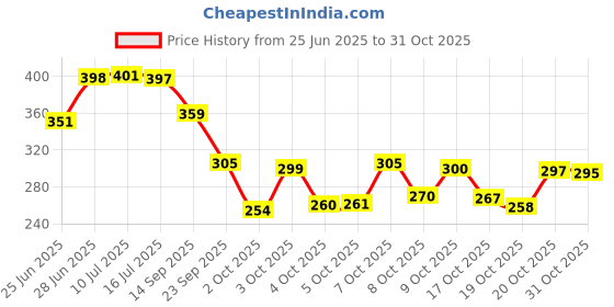 flipkart.com risingstar 250 TC Cotton King Printed Fitted (Elastic) Bedsheet risingstar Price History Graph from 25 Jun 2025 to 31 Oct 2025