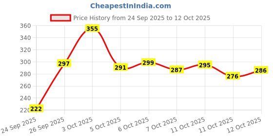 flipkart.com lx loyrex 250 TC Cotton King Printed Fitted (Elastic) Bedsheet lx loyrex Price History Graph from 24 Sep 2025 to 12 Oct 2025