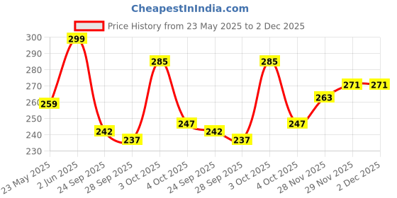 flipkart.com risingstar 250 TC Cotton King Striped Fitted (Elastic) Bedsheet risingstar Price History Graph from 23 May 2025 to 2 Dec 2025