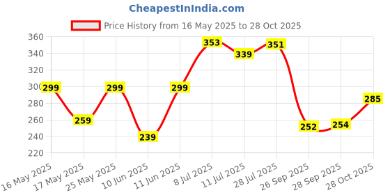 flipkart.com risingstar 250 TC Cotton King Striped Fitted (Elastic) Bedsheet risingstar Price History Graph from 16 May 2025 to 28 Oct 2025