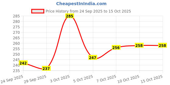 flipkart.com risingstar 250 TC Cotton King Striped Fitted (Elastic) Bedsheet risingstar Price History Graph from 24 Sep 2025 to 15 Oct 2025
