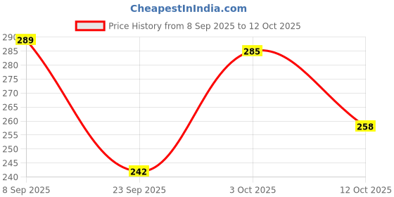 flipkart.com risingstar 250 TC Cotton King Striped Fitted (Elastic) Bedsheet risingstar Price History Graph from 8 Sep 2025 to 12 Oct 2025
