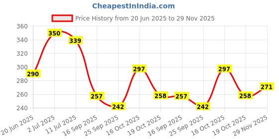 flipkart.com risingstar 250 TC Cotton Queen Printed Fitted (Elastic) Bedsheet risingstar Price History Graph from 20 Jun 2025 to 29 Nov 2025