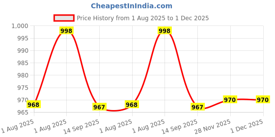 flipkart.com eram weavers 250 TC Cotton Single Embroidered Flat Bedsheet eram weavers Price History Graph from 1 Aug 2025 to 1 Dec 2025