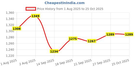 flipkart.com eram weavers 250 TC Cotton Single Embroidered Flat Bedsheet eram weavers Price History Graph from 1 Aug 2025 to 24 Oct 2025