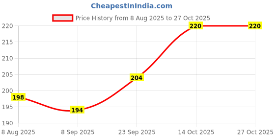 flipkart.com sidhi creations 250 TC Cotton Single Floral Flat Bedsheet sidhi creations Price History Graph from 8 Aug 2025 to 27 Oct 2025