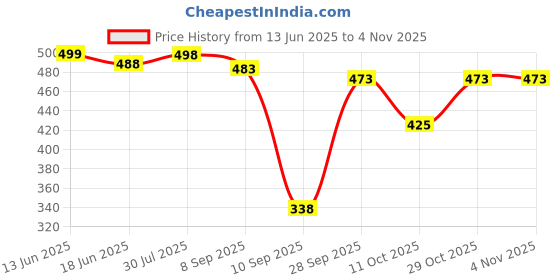 flipkart.com kurry home furnishing 250 TC Cotton Super King Printed Fitted (Elastic) Bedsheet kurry home furnishing Price History Graph from 13 Jun 2025 to 2 Nov 2025