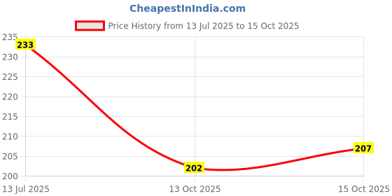 flipkart.com panipat textile hub 250 TC Microfiber Double 3D Printed Flat Bedsheet panipat textile hub Price History Graph from 13 Jul 2025 to 15 Oct 2025