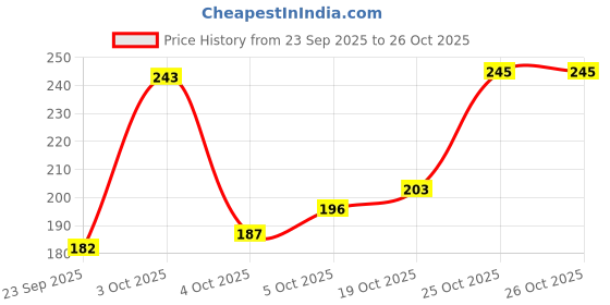 flipkart.com risingstar 250 TC Microfiber Double 3D Printed Flat Bedsheet risingstar Price History Graph from 23 Sep 2025 to 26 Oct 2025