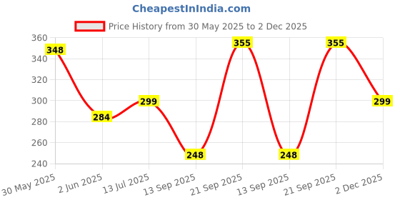 flipkart.com kurry home furnishing 250 TC Microfiber Double Floral Fitted (Elastic) Bedsheet kurry home furnishing Price History Graph from 30 May 2025 to 2 Dec 2025