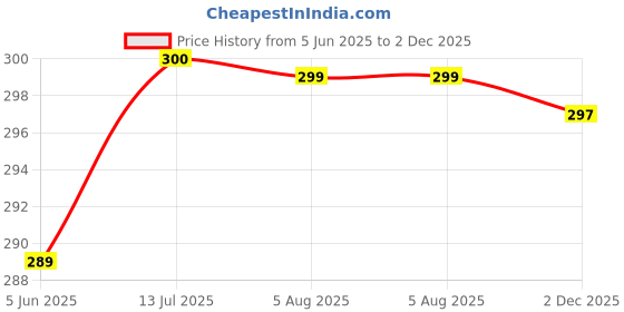 flipkart.com kurry home furnishing 250 TC Microfiber Double Floral Fitted (Elastic) Bedsheet kurry home furnishing Price History Graph from 5 Jun 2025 to 2 Dec 2025