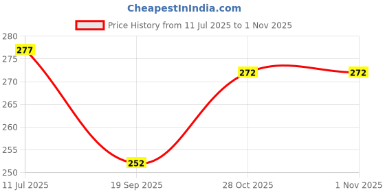 flipkart.com oldenna 250 TC Microfiber Double Floral Fitted (Elastic) Bedsheet oldenna Price History Graph from 11 Jul 2025 to 1 Nov 2025