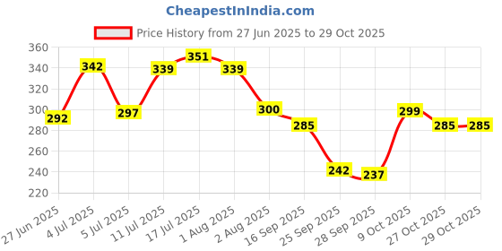 flipkart.com risingstar 250 TC Microfiber Double Printed Fitted (Elastic) Bedsheet risingstar Price History Graph from 27 Jun 2025 to 29 Oct 2025
