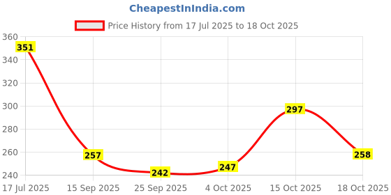 flipkart.com risingstar 250 TC Microfiber Double Printed Fitted (Elastic) Bedsheet risingstar Price History Graph from 17 Jul 2025 to 18 Oct 2025