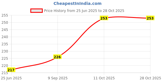 flipkart.com oldenna 250 TC Microfiber Double Striped Flat Bedsheet oldenna Price History Graph from 25 Jun 2025 to 28 Oct 2025