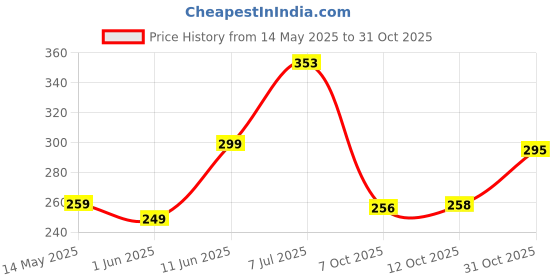 flipkart.com bedress 250 TC Microfiber King Cartoon Fitted (Elastic) Bedsheet bedress Price History Graph from 14 May 2025 to 31 Oct 2025