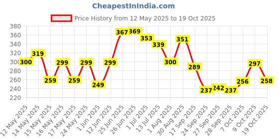 flipkart.com risingstar 250 TC Microfiber King Printed Fitted (Elastic) Bedsheet risingstar Price History Graph from 12 May 2025 to 19 Oct 2025