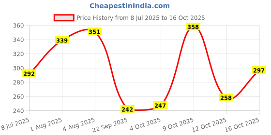 flipkart.com risingstar 250 TC Microfiber King Printed Fitted (Elastic) Bedsheet risingstar Price History Graph from 8 Jul 2025 to 16 Oct 2025