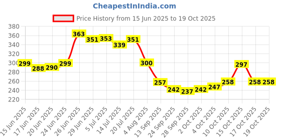 flipkart.com risingstar 250 TC Microfiber King Printed Fitted (Elastic) Bedsheet risingstar Price History Graph from 15 Jun 2025 to 19 Oct 2025