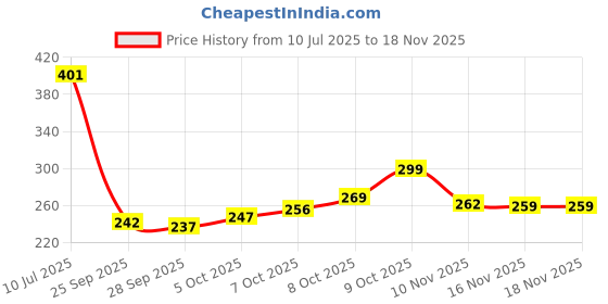 flipkart.com risingstar 250 TC Microfiber King Printed Fitted (Elastic) Bedsheet risingstar Price History Graph from 10 Jul 2025 to 18 Nov 2025